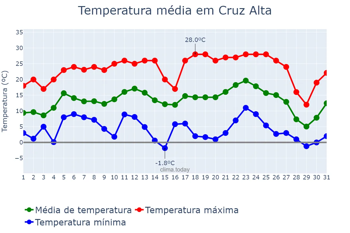 Temperatura em julho em Cruz Alta, RS, BR