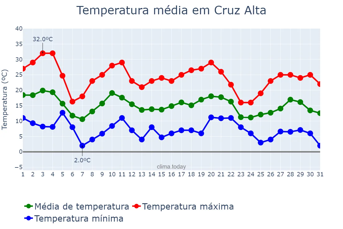 Temperatura em maio em Cruz Alta, RS, BR