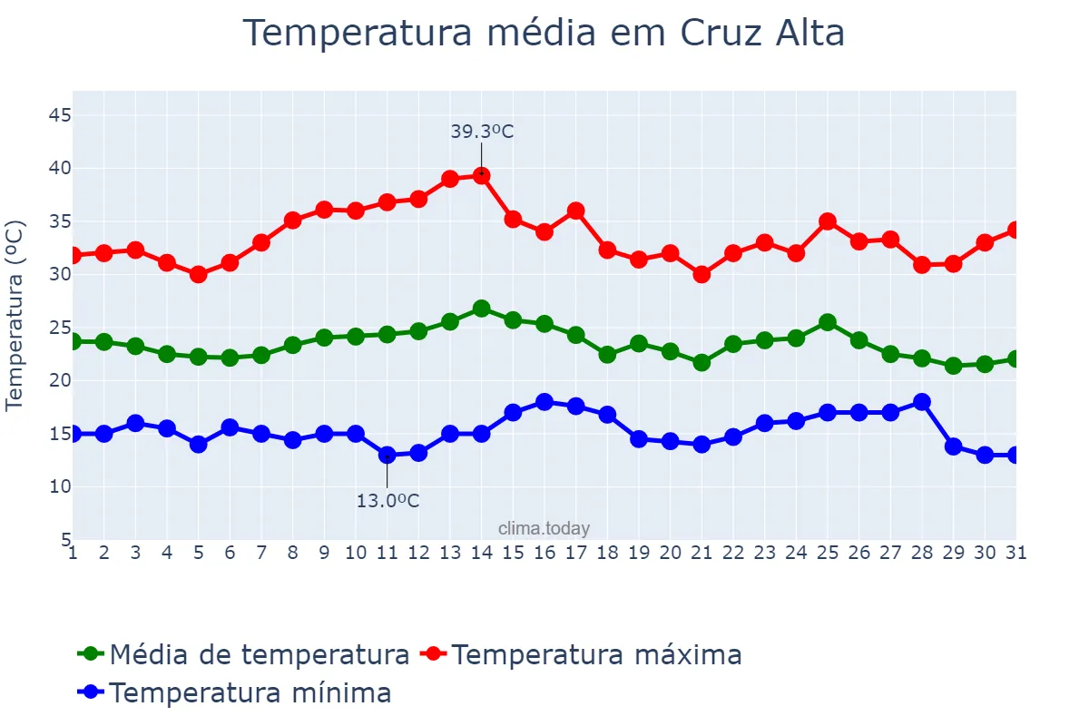Temperatura em marco em Cruz Alta, RS, BR