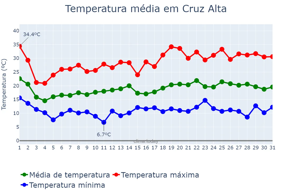 Temperatura em outubro em Cruz Alta, RS, BR