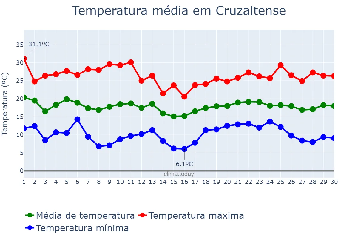 Temperatura em abril em Cruzaltense, RS, BR