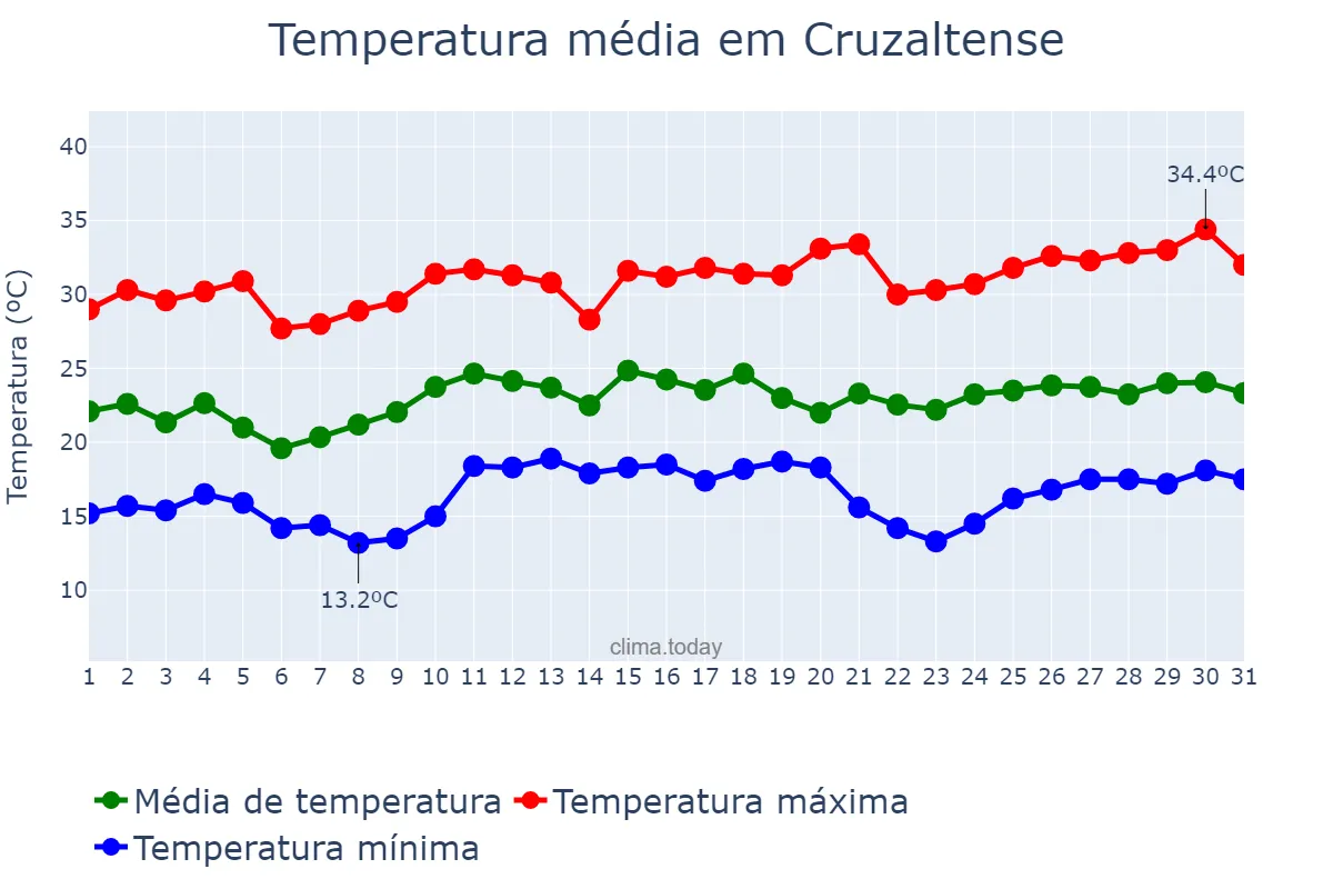 Temperatura em dezembro em Cruzaltense, RS, BR