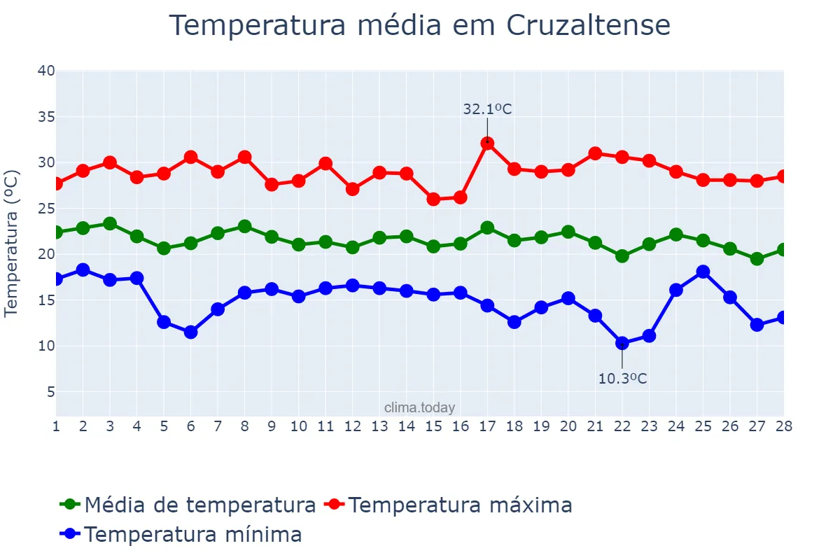Temperatura em fevereiro em Cruzaltense, RS, BR