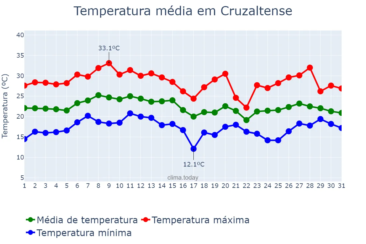 Temperatura em janeiro em Cruzaltense, RS, BR