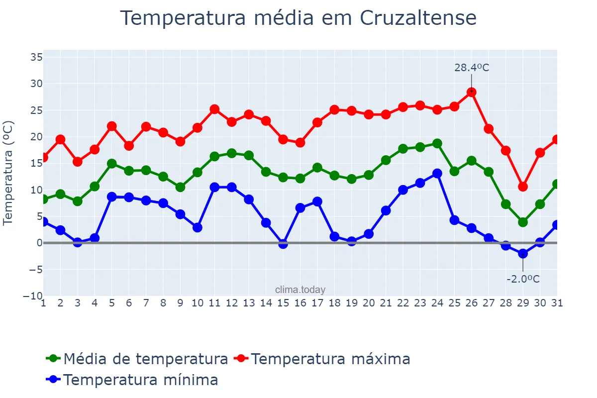 Temperatura em julho em Cruzaltense, RS, BR