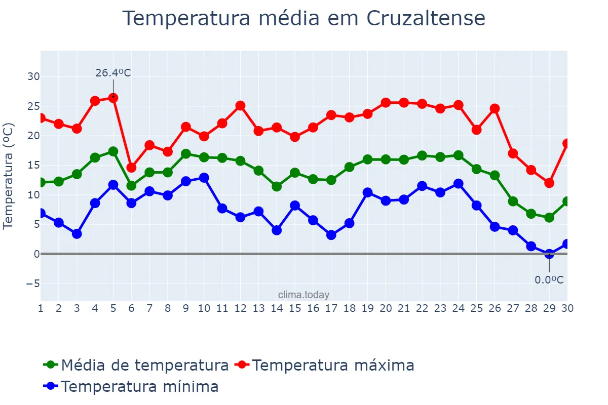 Temperatura em junho em Cruzaltense, RS, BR