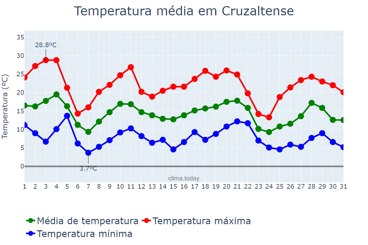 Temperatura em maio em Cruzaltense, RS, BR