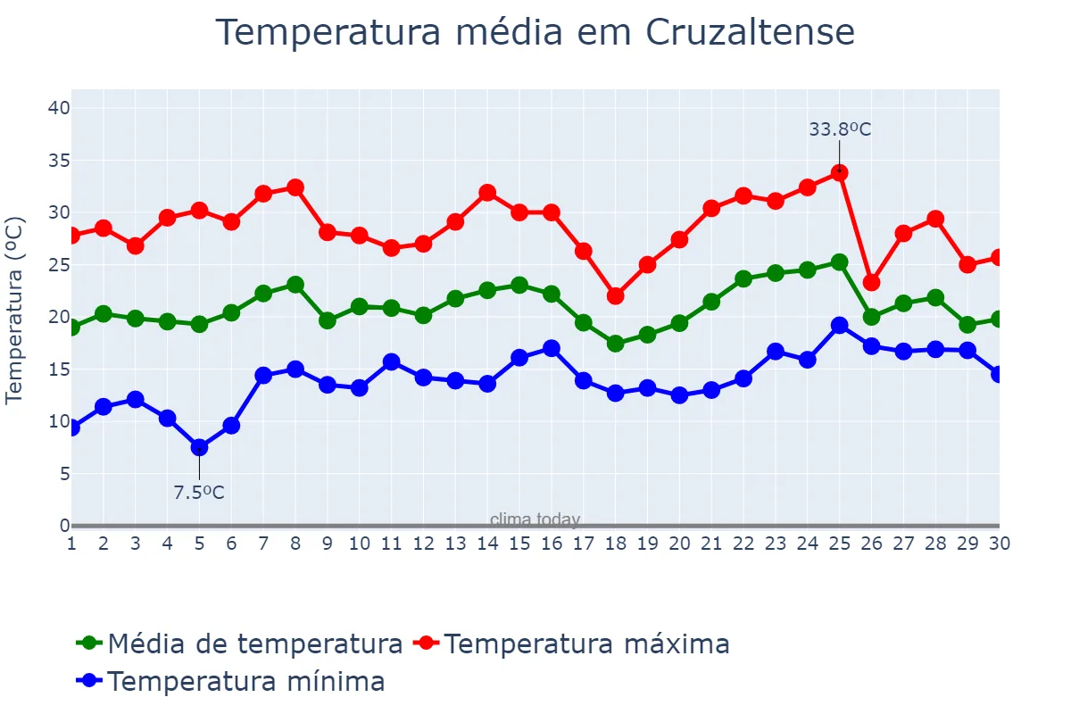 Temperatura em novembro em Cruzaltense, RS, BR
