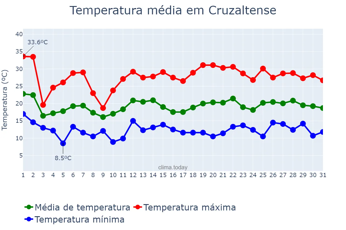 Temperatura em outubro em Cruzaltense, RS, BR