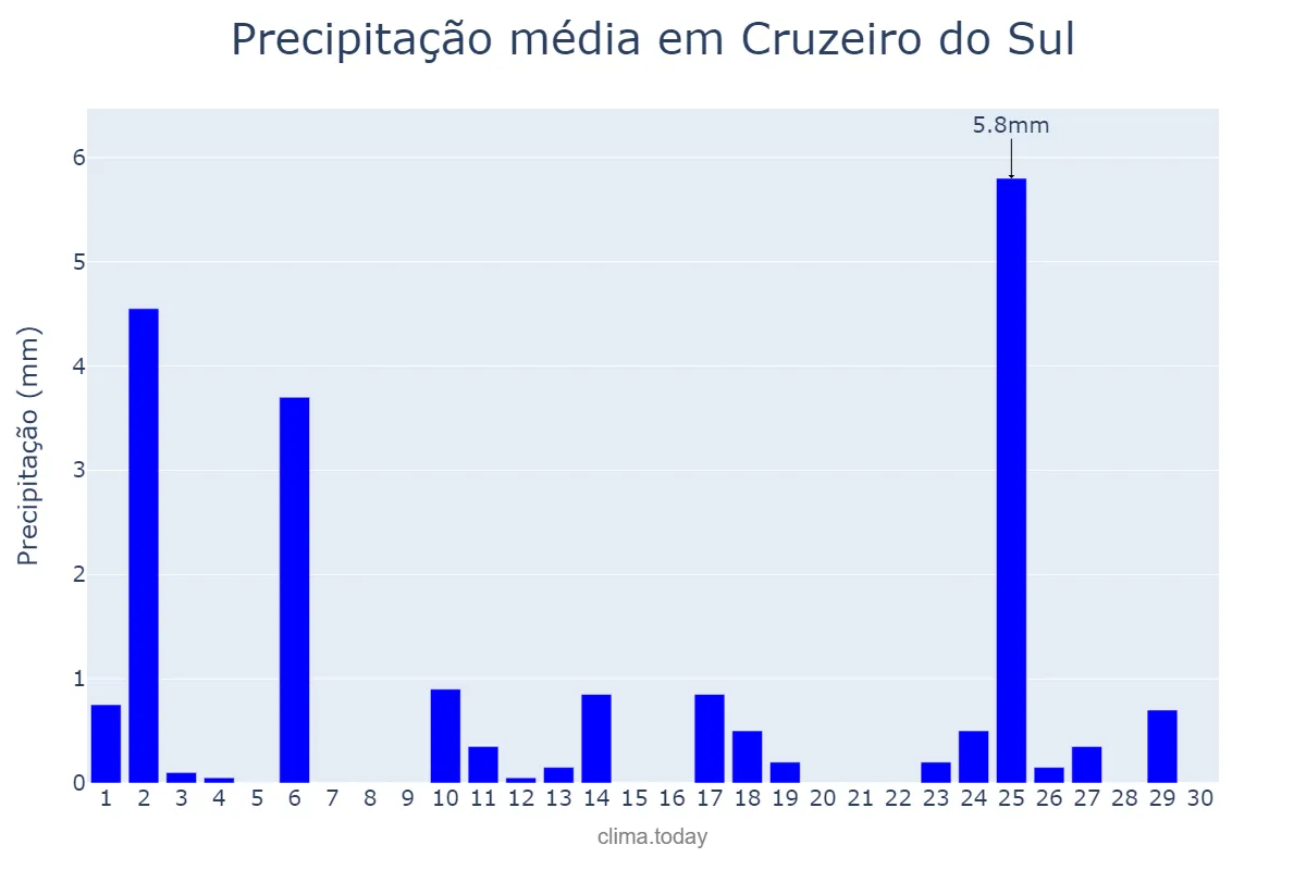 Precipitação em abril em Cruzeiro do Sul, RS, BR