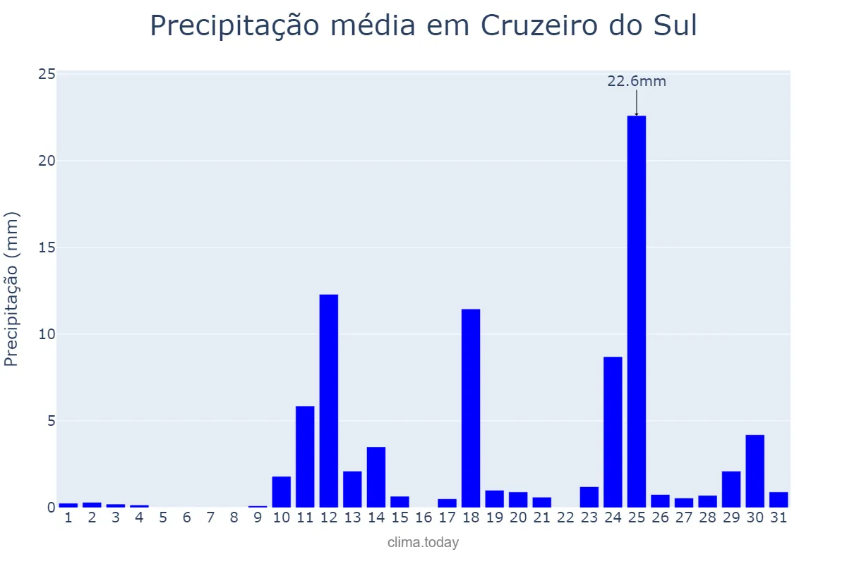 Precipitação em agosto em Cruzeiro do Sul, RS, BR