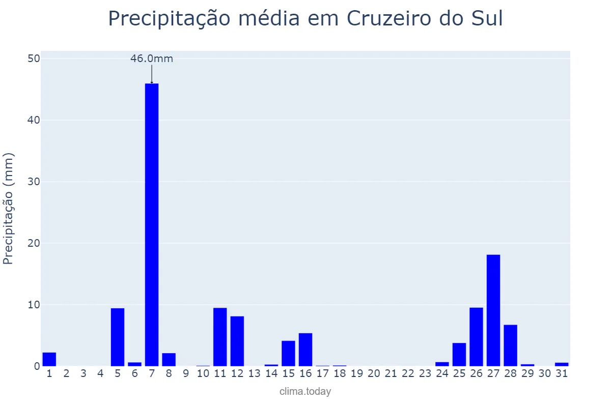 Precipitação em julho em Cruzeiro do Sul, RS, BR