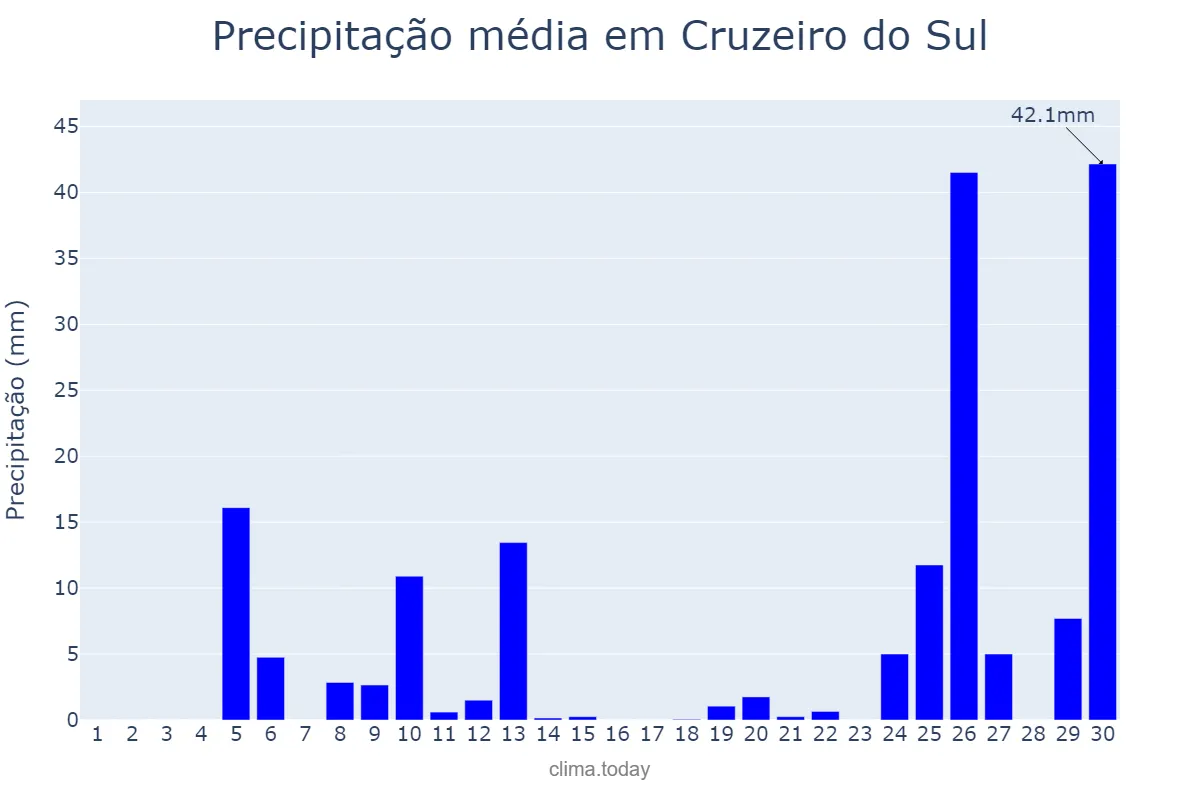 Precipitação em junho em Cruzeiro do Sul, RS, BR