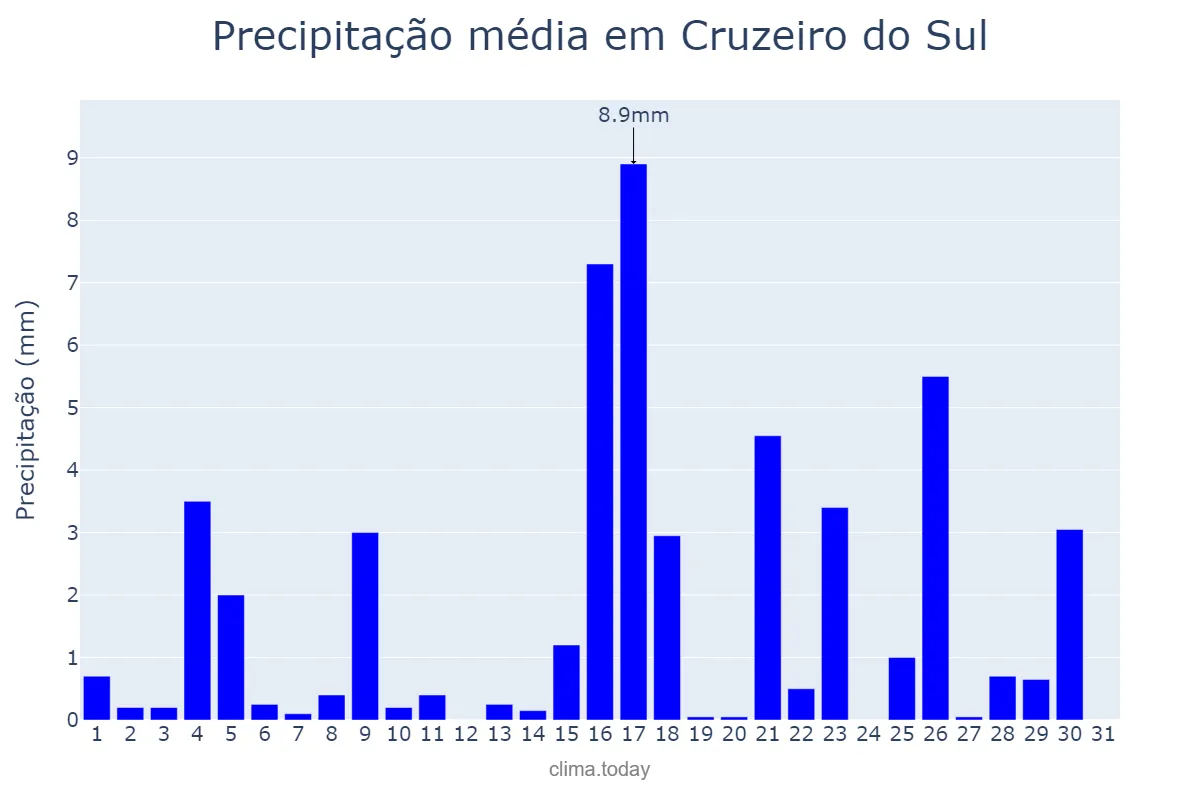 Precipitação em marco em Cruzeiro do Sul, RS, BR