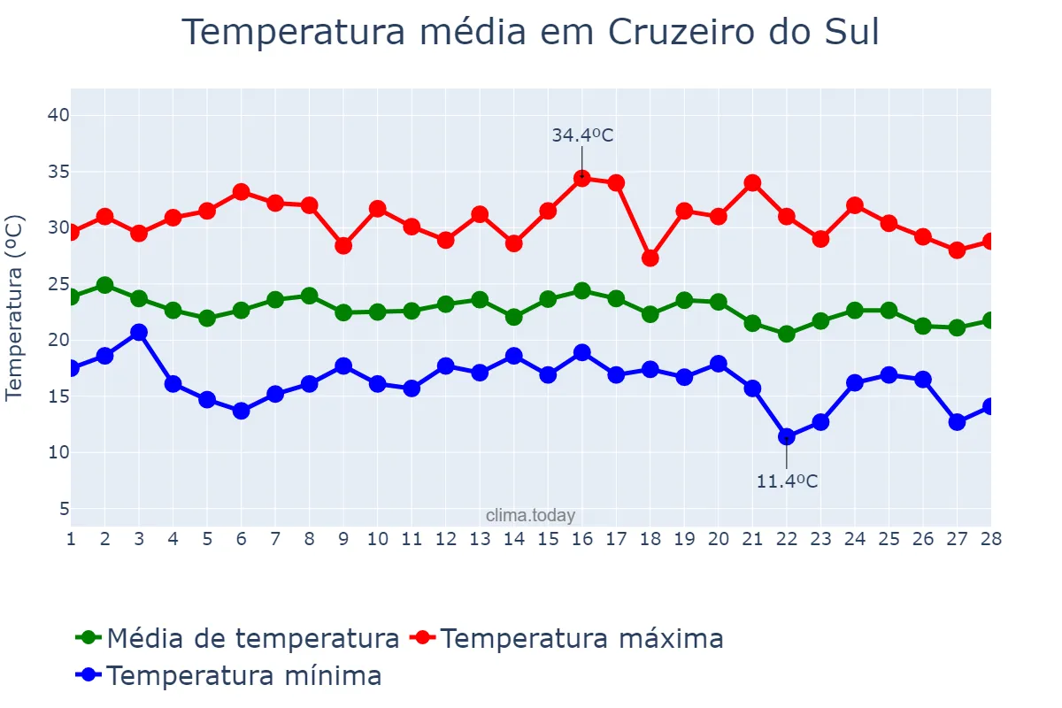 Temperatura em fevereiro em Cruzeiro do Sul, RS, BR
