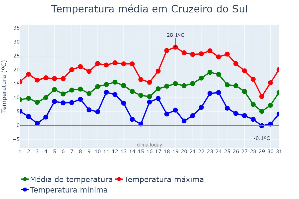 Temperatura em julho em Cruzeiro do Sul, RS, BR