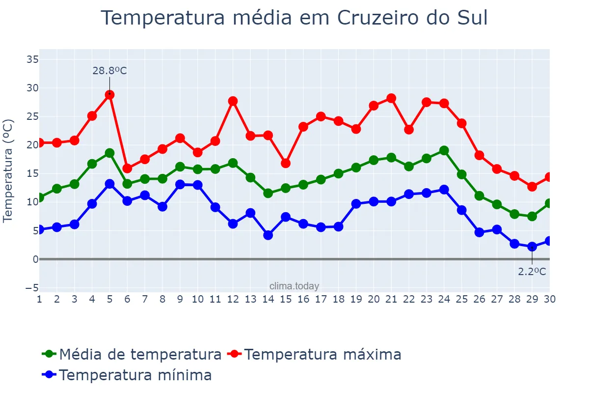 Temperatura em junho em Cruzeiro do Sul, RS, BR