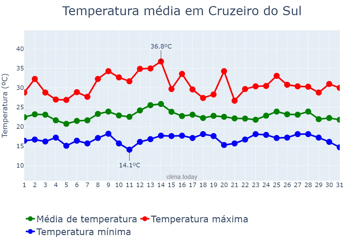 Temperatura em marco em Cruzeiro do Sul, RS, BR