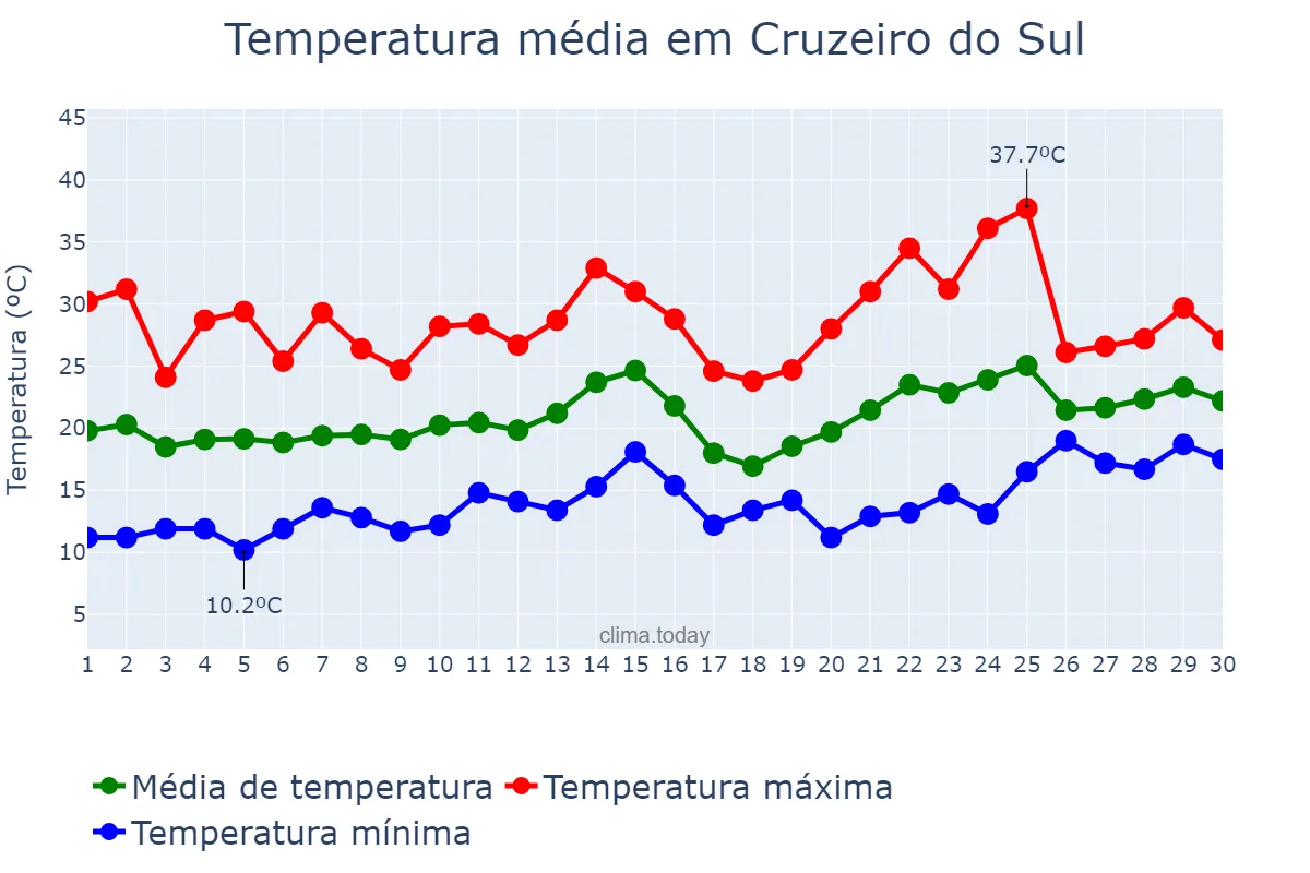 Temperatura em novembro em Cruzeiro do Sul, RS, BR