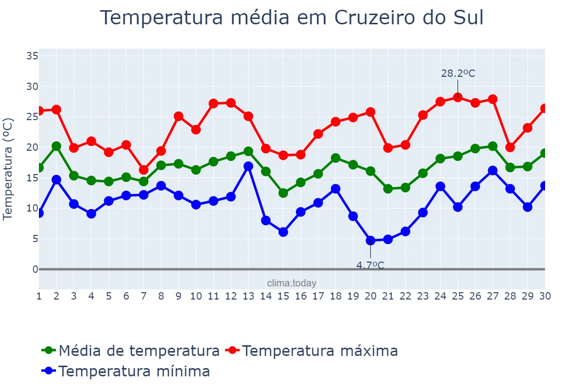 Temperatura em setembro em Cruzeiro do Sul, RS, BR