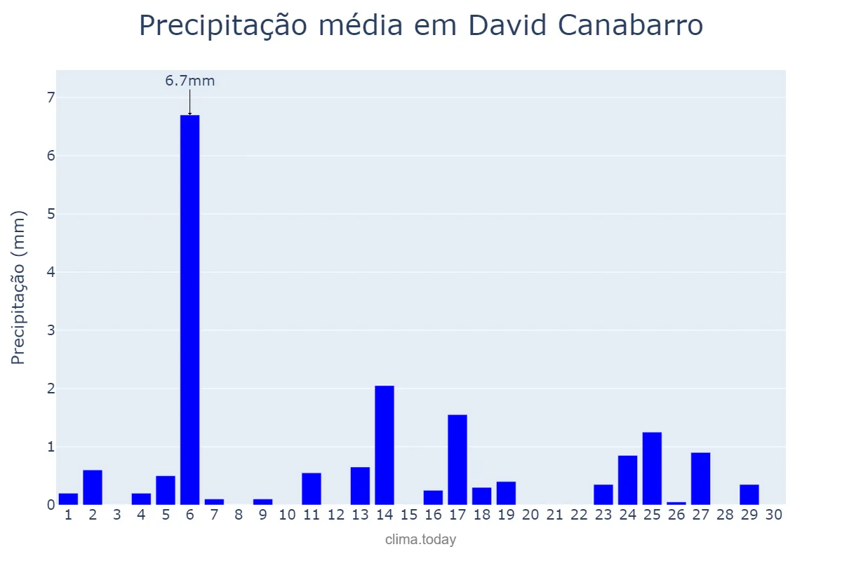 Precipitação em abril em David Canabarro, RS, BR