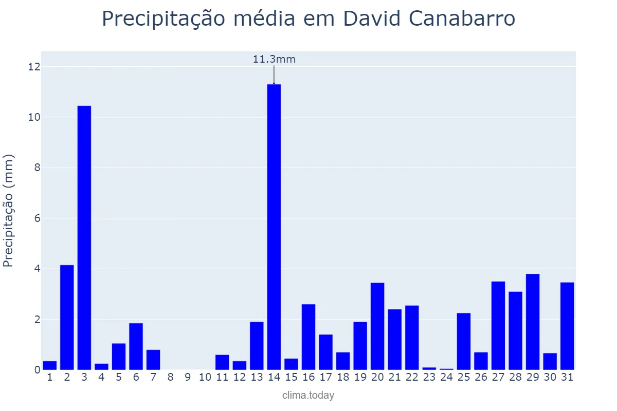 Precipitação em dezembro em David Canabarro, RS, BR