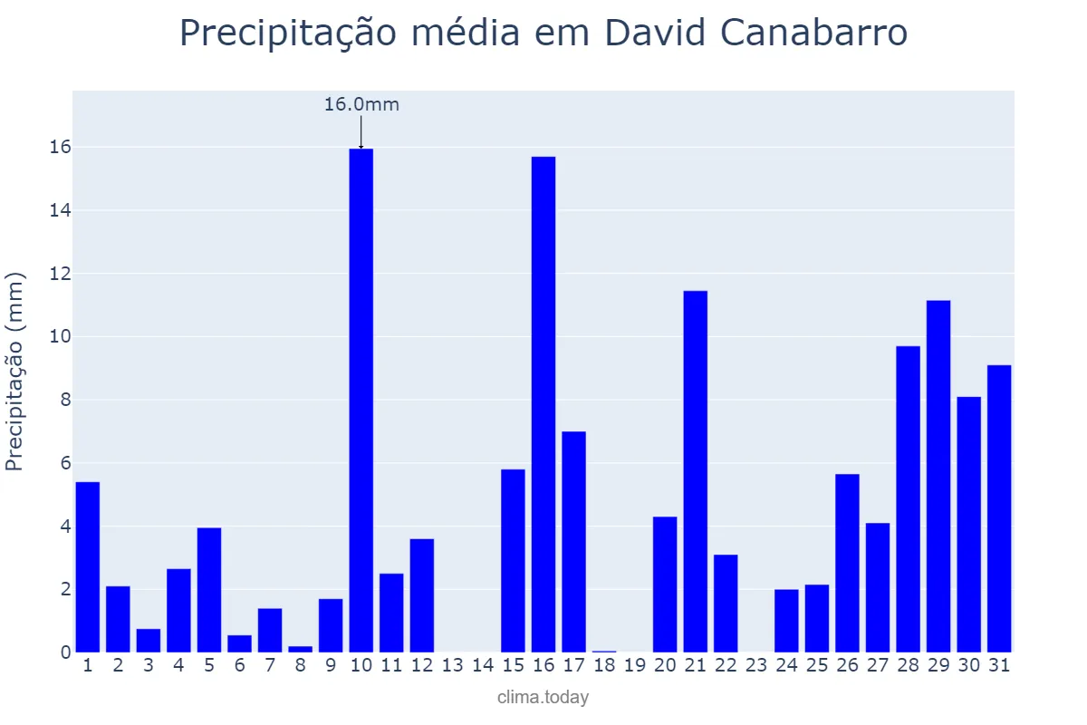 Precipitação em janeiro em David Canabarro, RS, BR