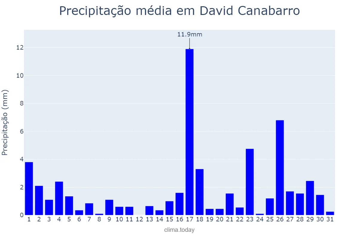 Precipitação em marco em David Canabarro, RS, BR