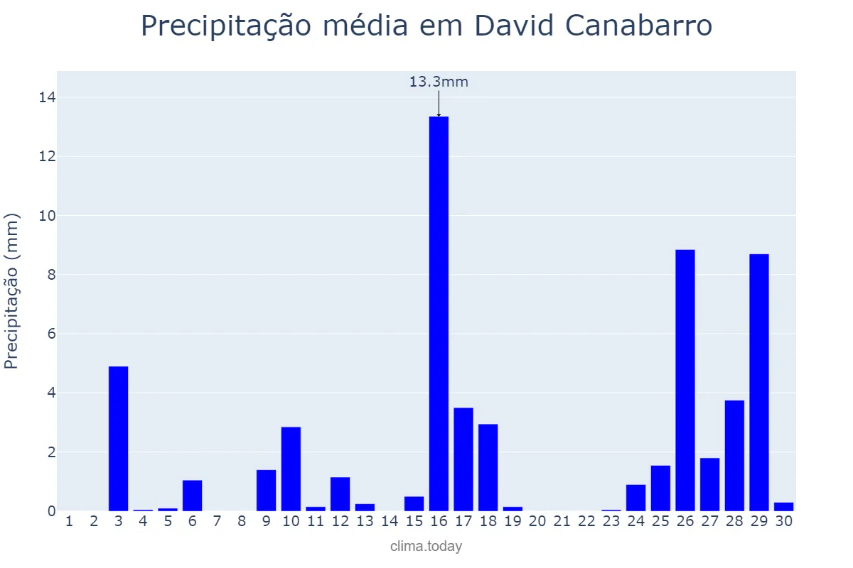 Precipitação em novembro em David Canabarro, RS, BR