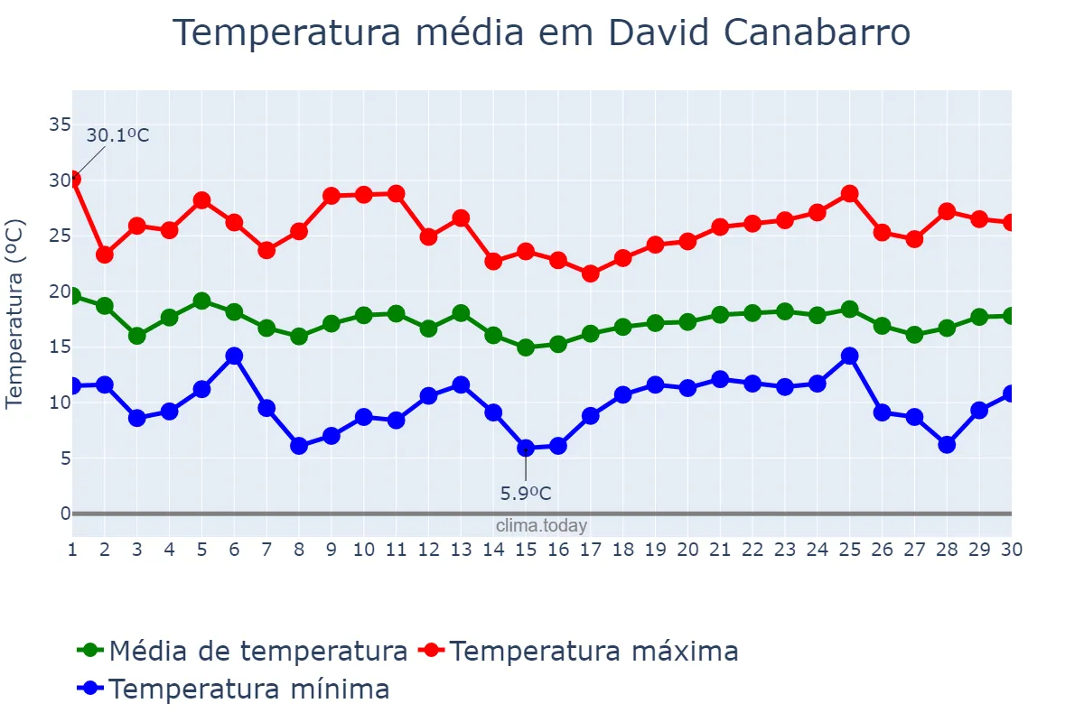 Temperatura em abril em David Canabarro, RS, BR