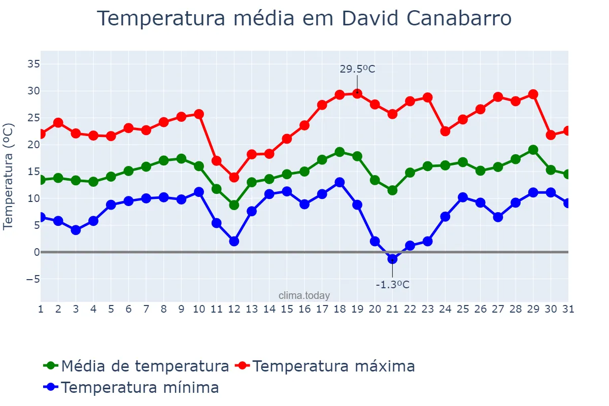 Temperatura em agosto em David Canabarro, RS, BR
