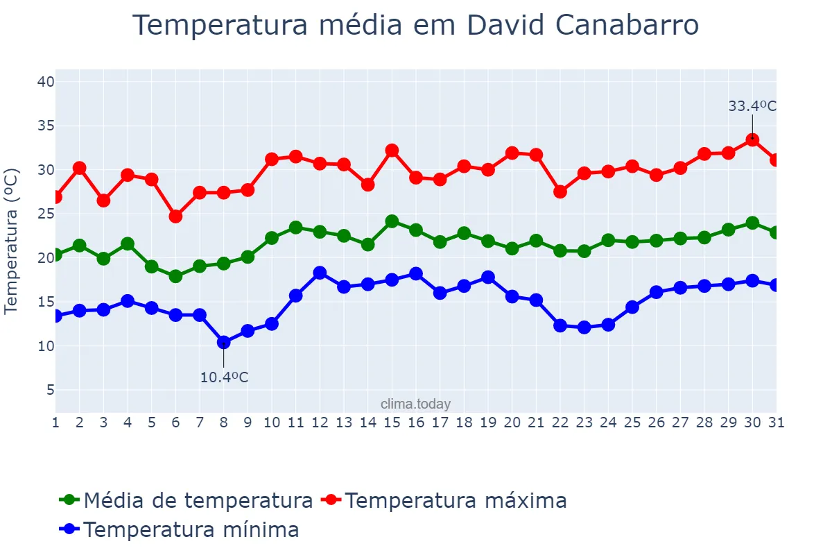 Temperatura em dezembro em David Canabarro, RS, BR