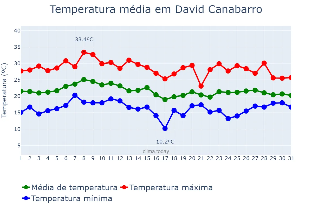 Temperatura em janeiro em David Canabarro, RS, BR