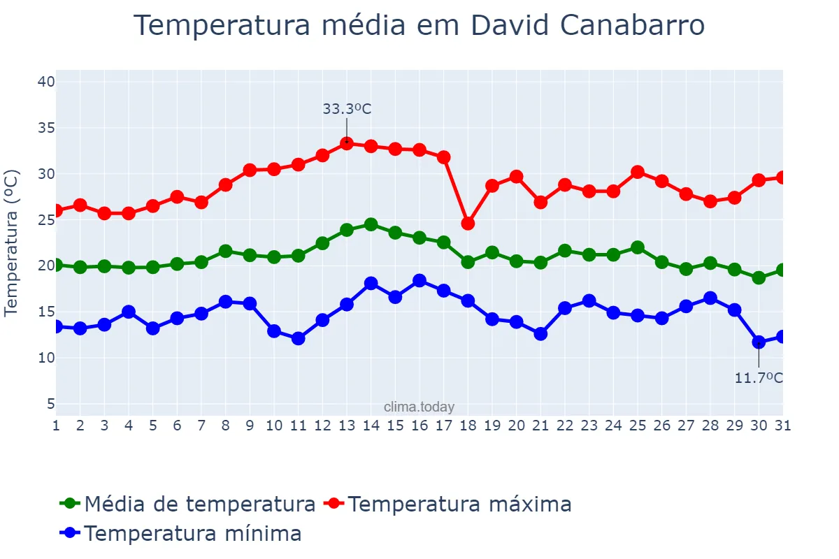 Temperatura em marco em David Canabarro, RS, BR