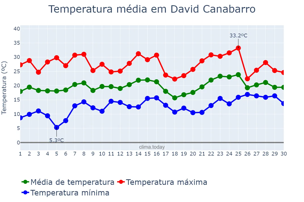 Temperatura em novembro em David Canabarro, RS, BR