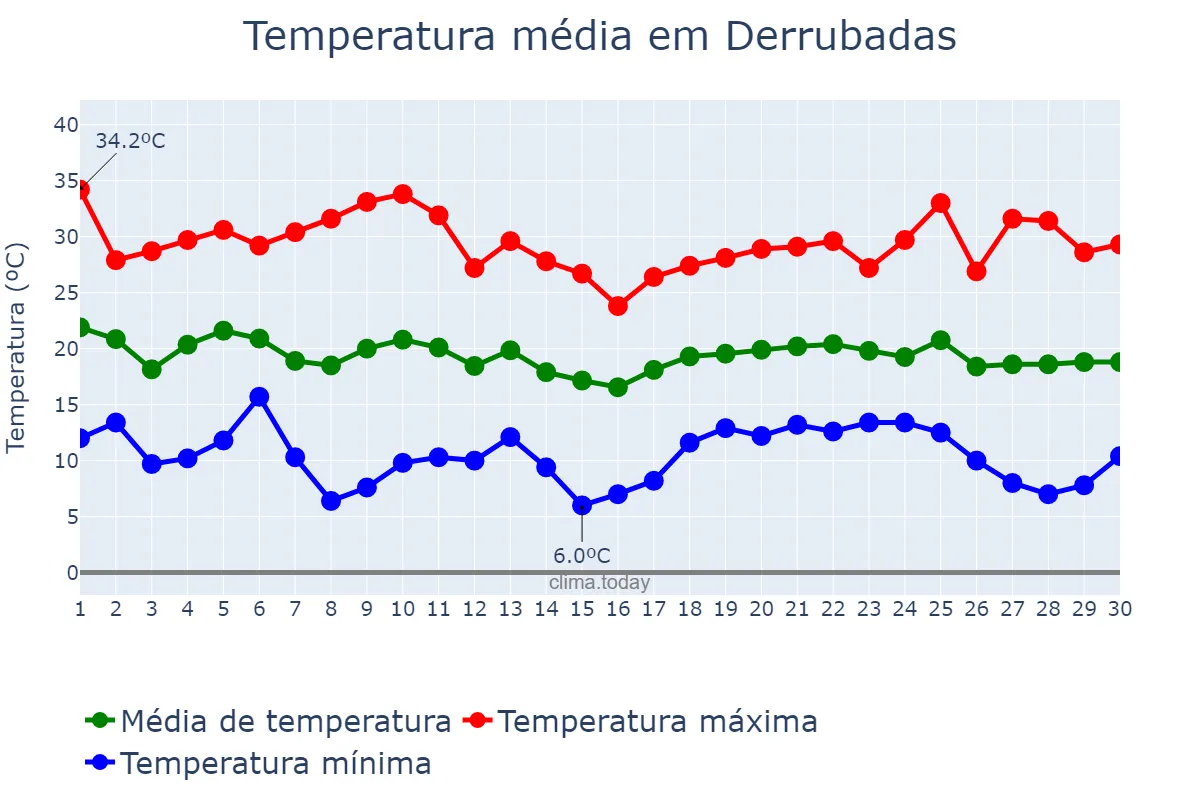 Temperatura em abril em Derrubadas, RS, BR