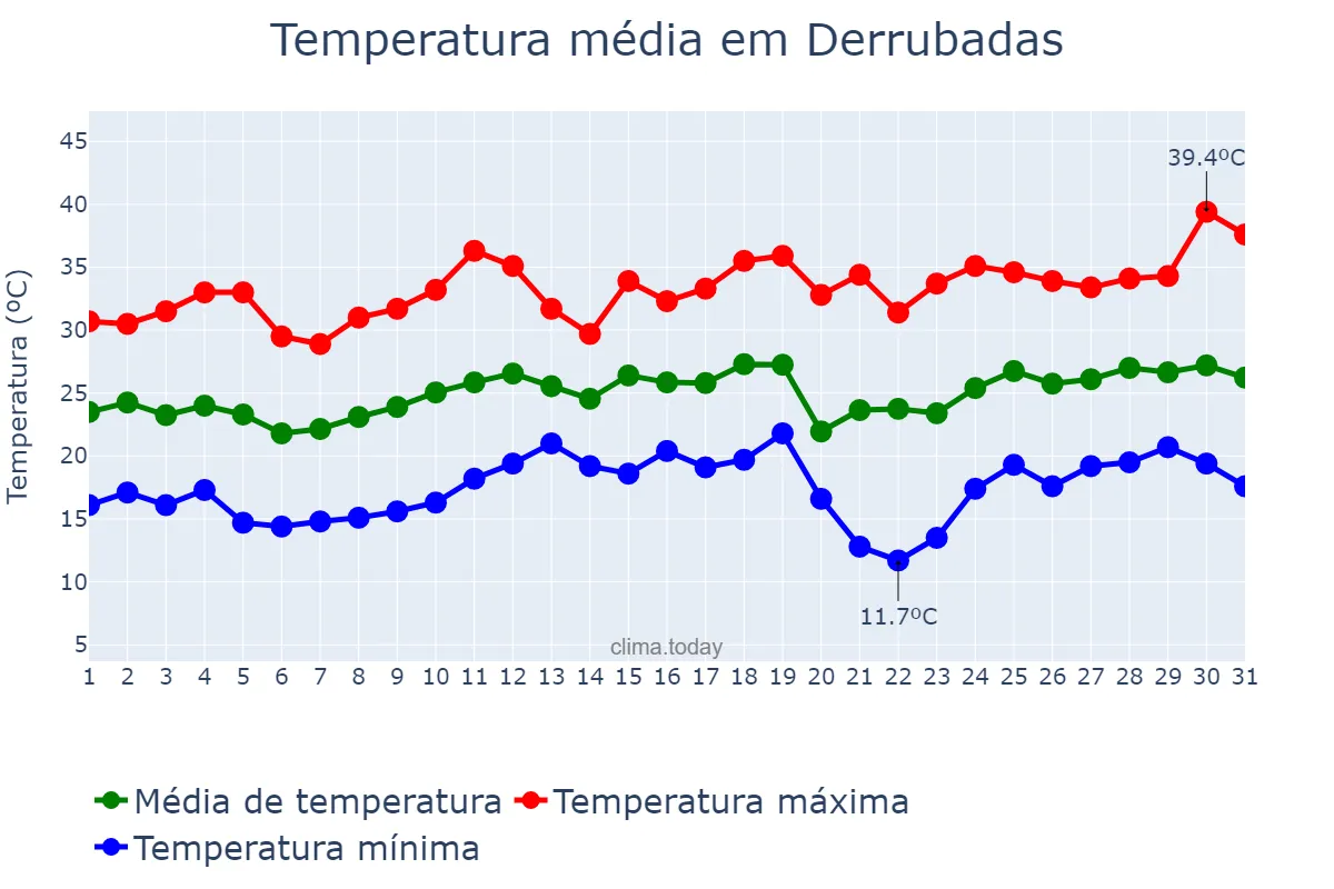 Temperatura em dezembro em Derrubadas, RS, BR