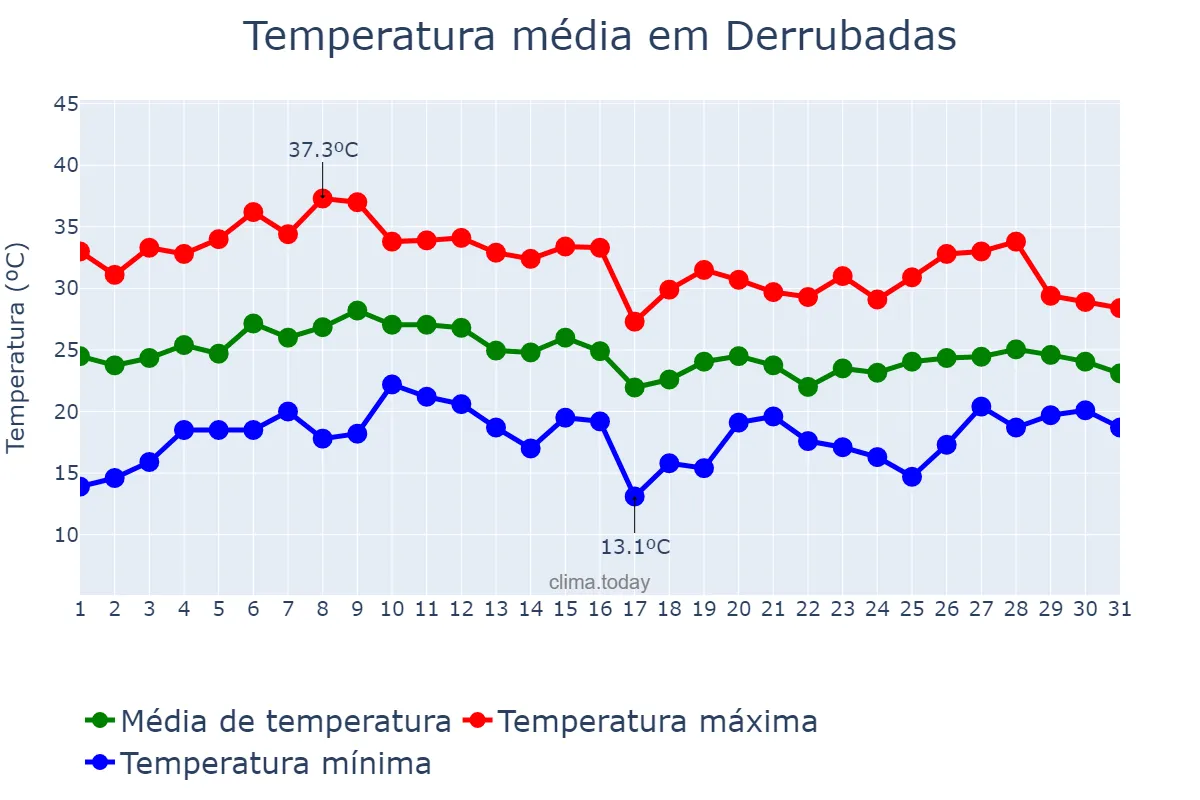 Temperatura em janeiro em Derrubadas, RS, BR