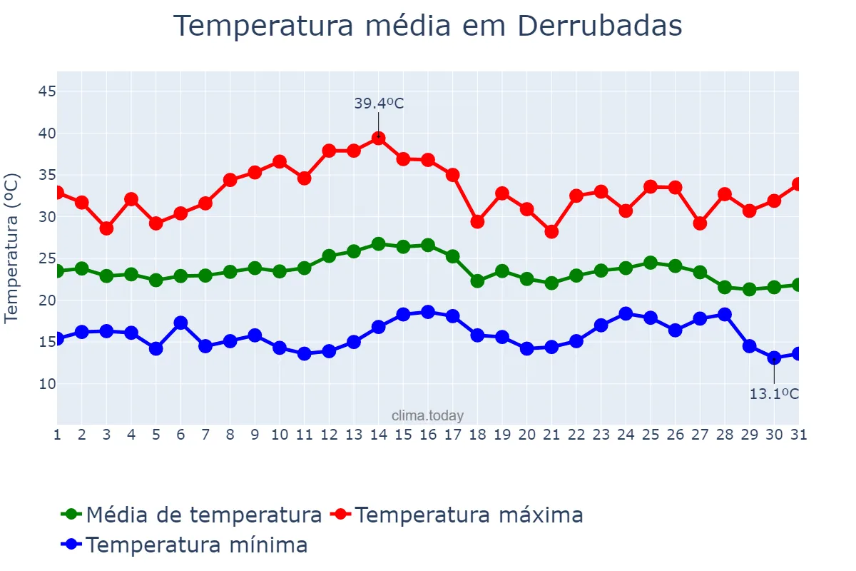 Temperatura em marco em Derrubadas, RS, BR