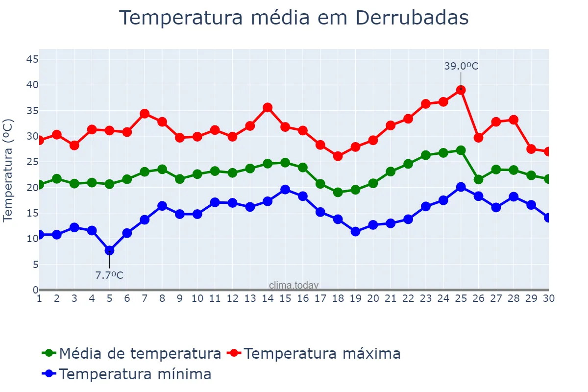 Temperatura em novembro em Derrubadas, RS, BR