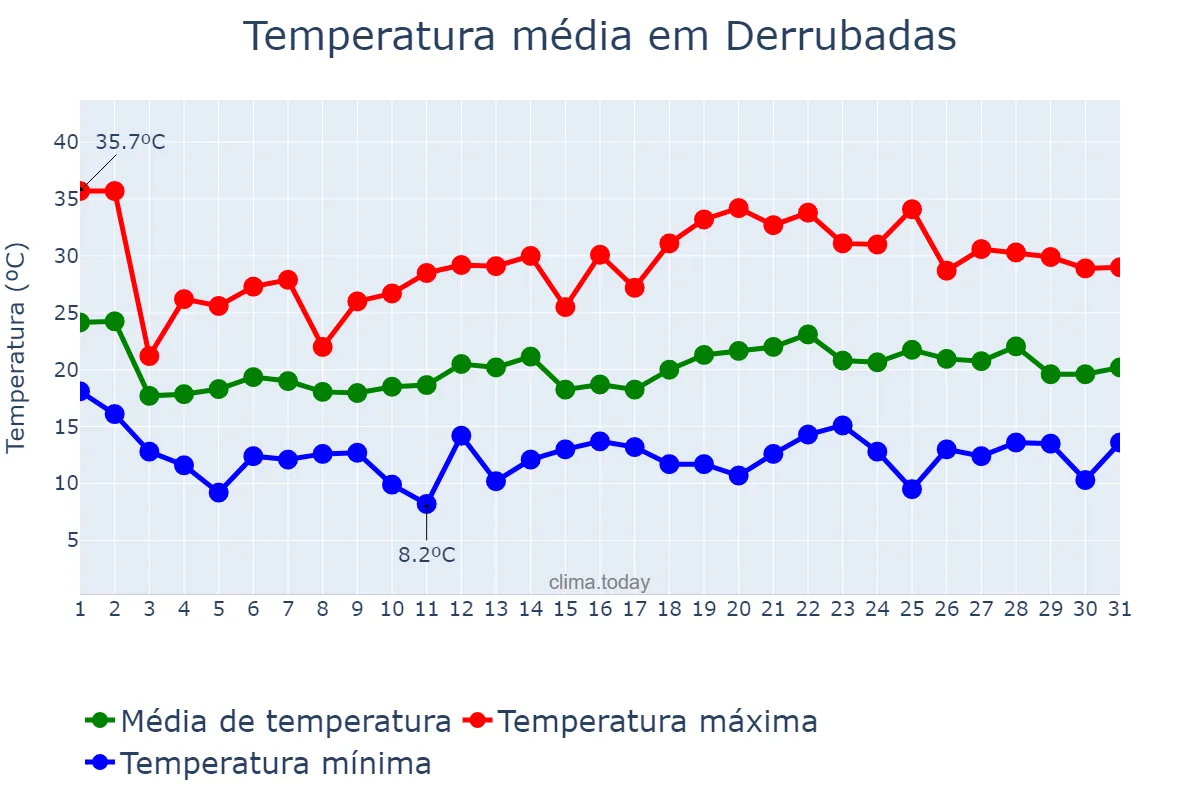 Temperatura em outubro em Derrubadas, RS, BR