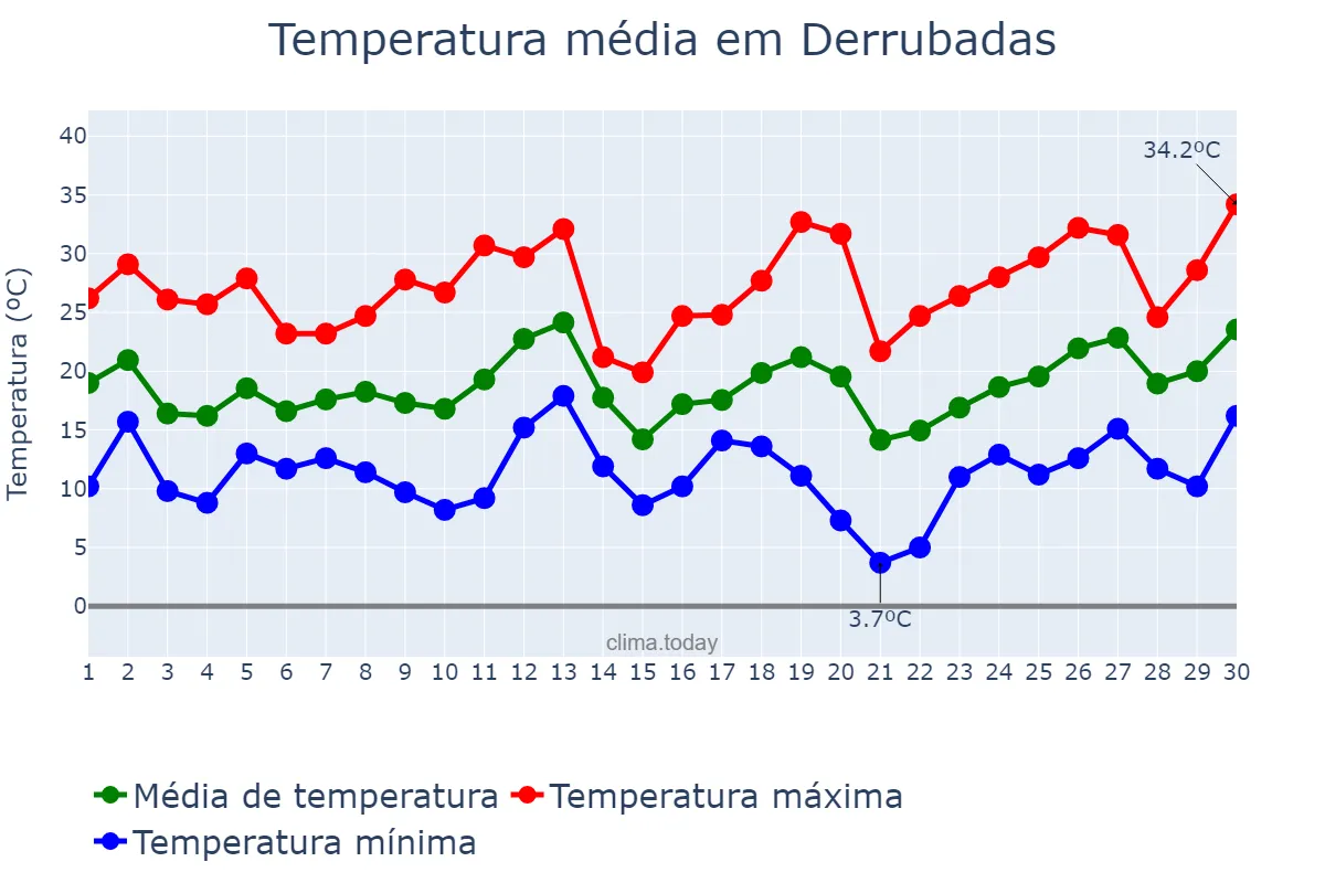 Temperatura em setembro em Derrubadas, RS, BR