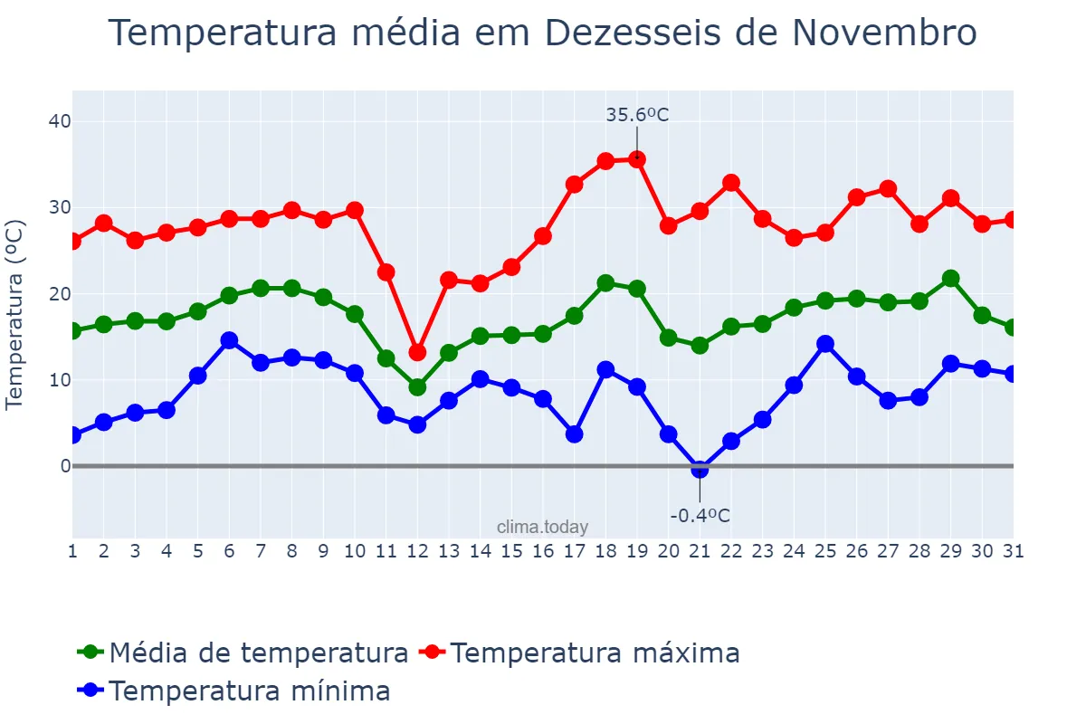 Temperatura em agosto em Dezesseis de Novembro, RS, BR