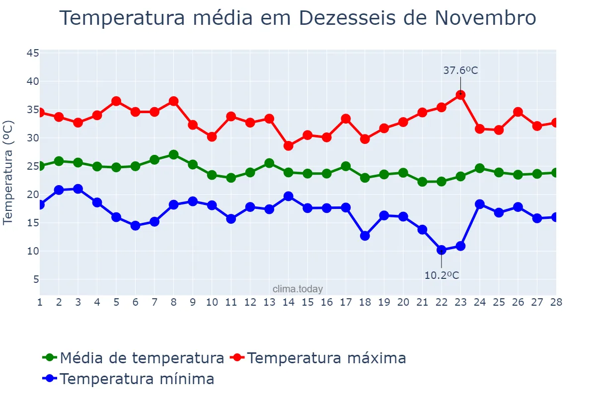 Temperatura em fevereiro em Dezesseis de Novembro, RS, BR