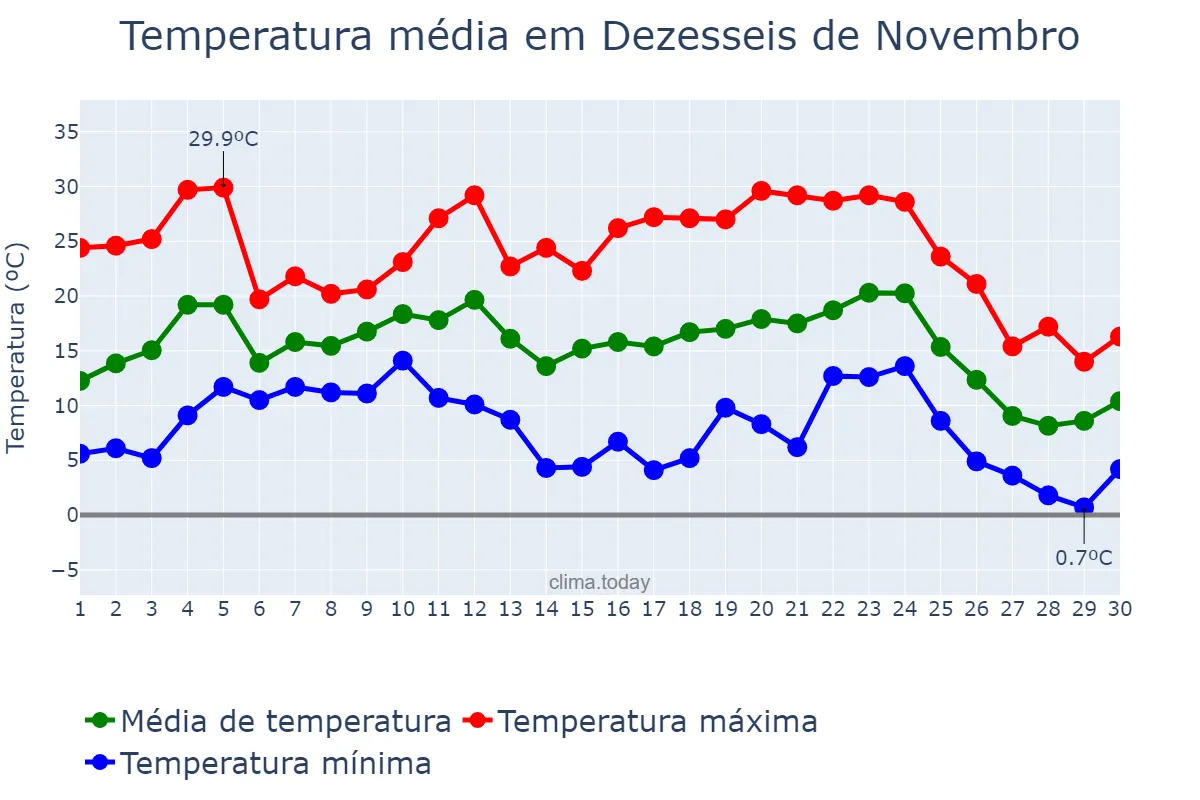 Temperatura em junho em Dezesseis de Novembro, RS, BR