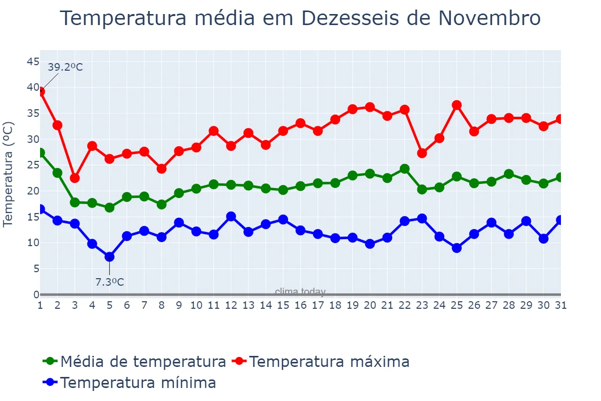 Temperatura em outubro em Dezesseis de Novembro, RS, BR