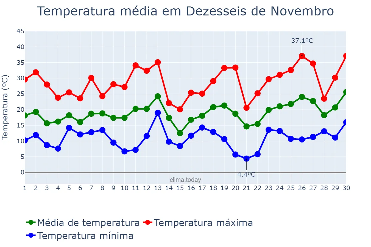 Temperatura em setembro em Dezesseis de Novembro, RS, BR