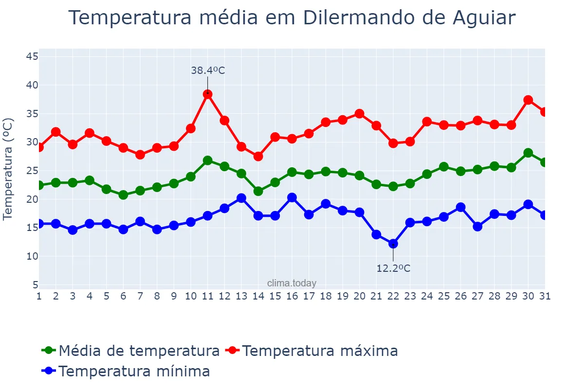 Temperatura em dezembro em Dilermando de Aguiar, RS, BR
