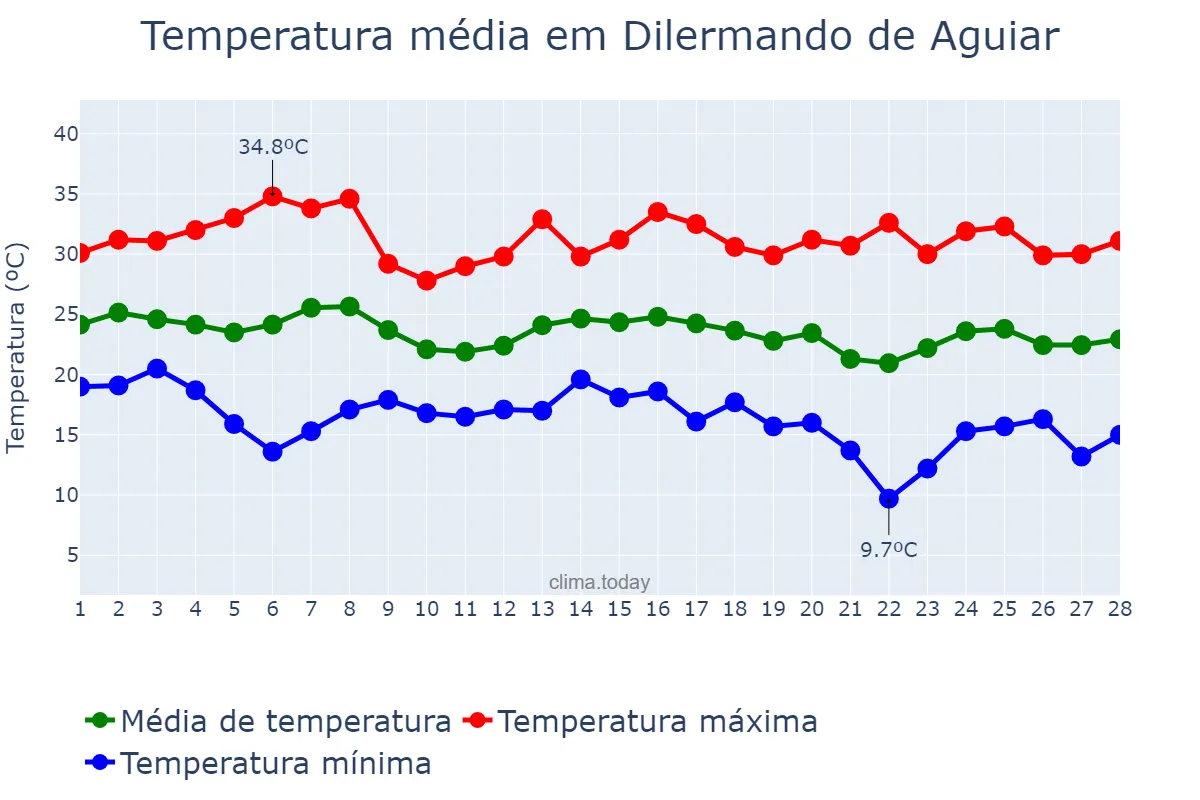 Temperatura em fevereiro em Dilermando de Aguiar, RS, BR
