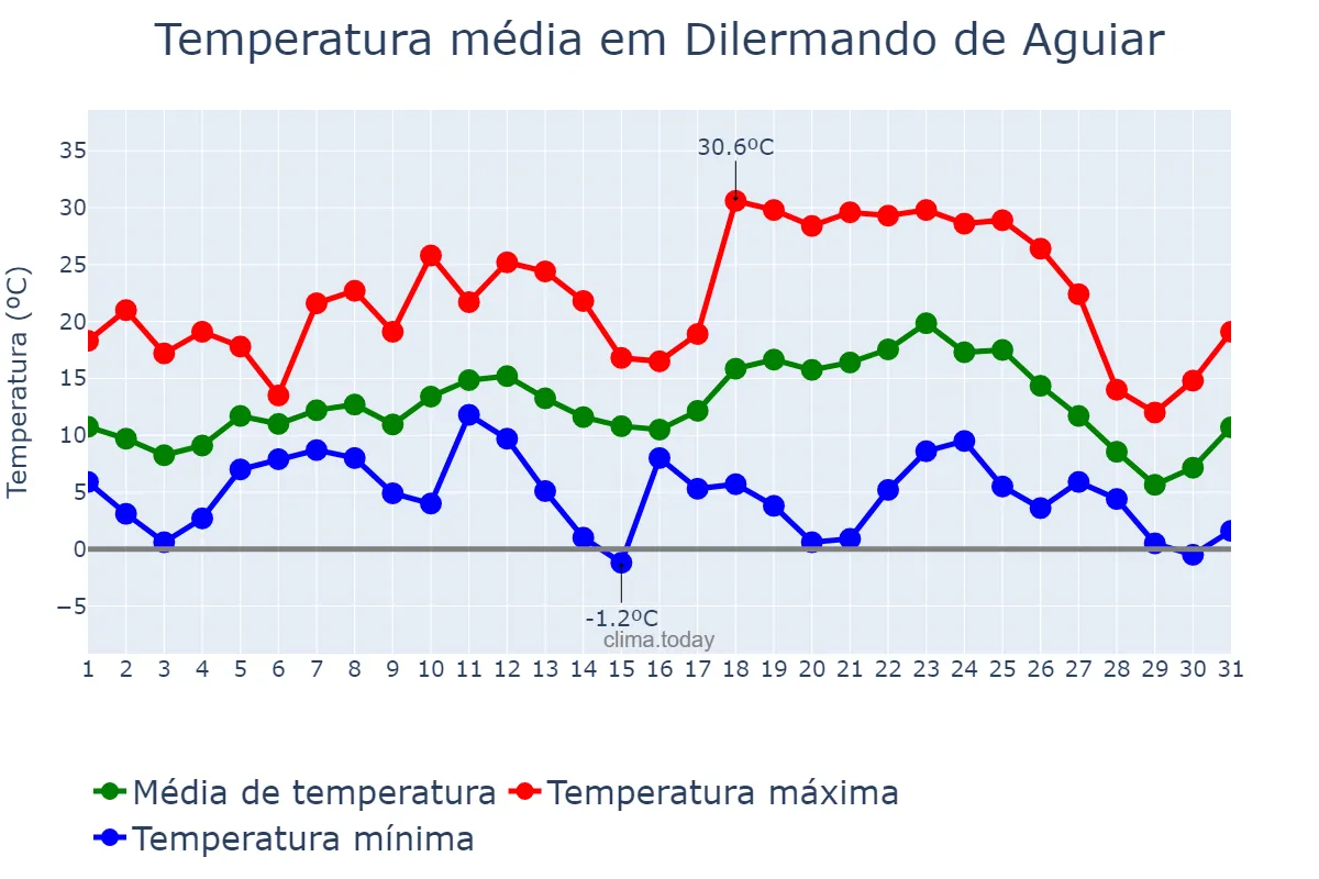 Temperatura em julho em Dilermando de Aguiar, RS, BR